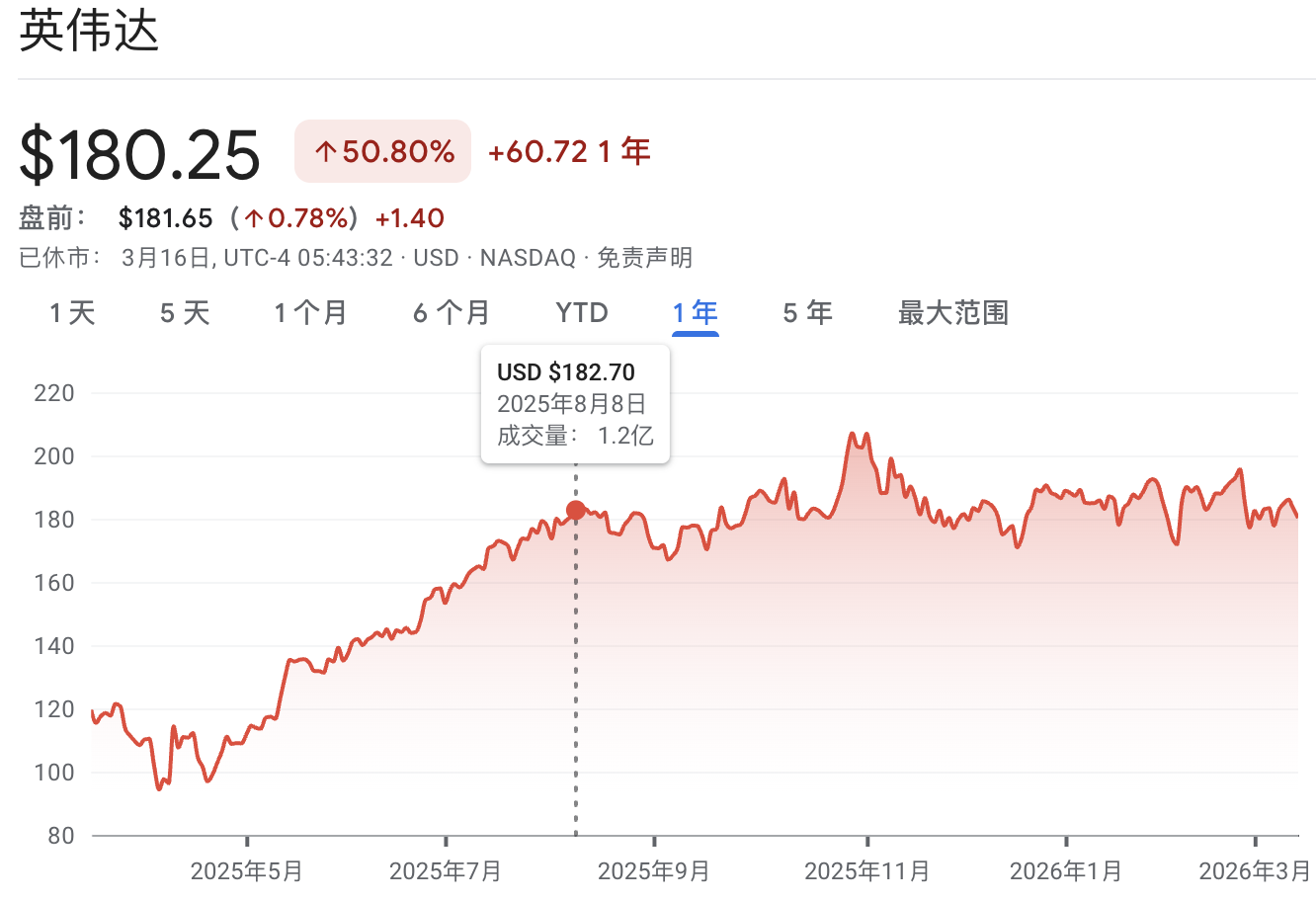 英伟达股价沉寂数月，今夜开幕的GTC能否力挽狂澜？