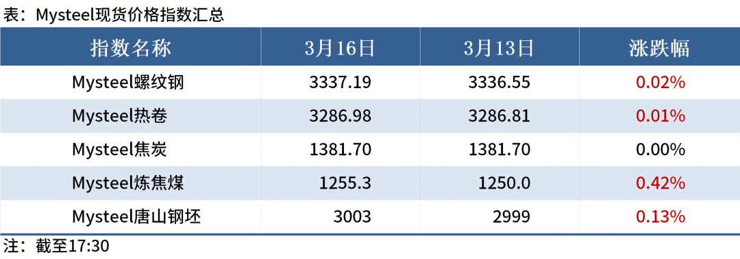 Mysteel晚餐：前2月中国粗钢产量下降，上周全球铁矿发运增加