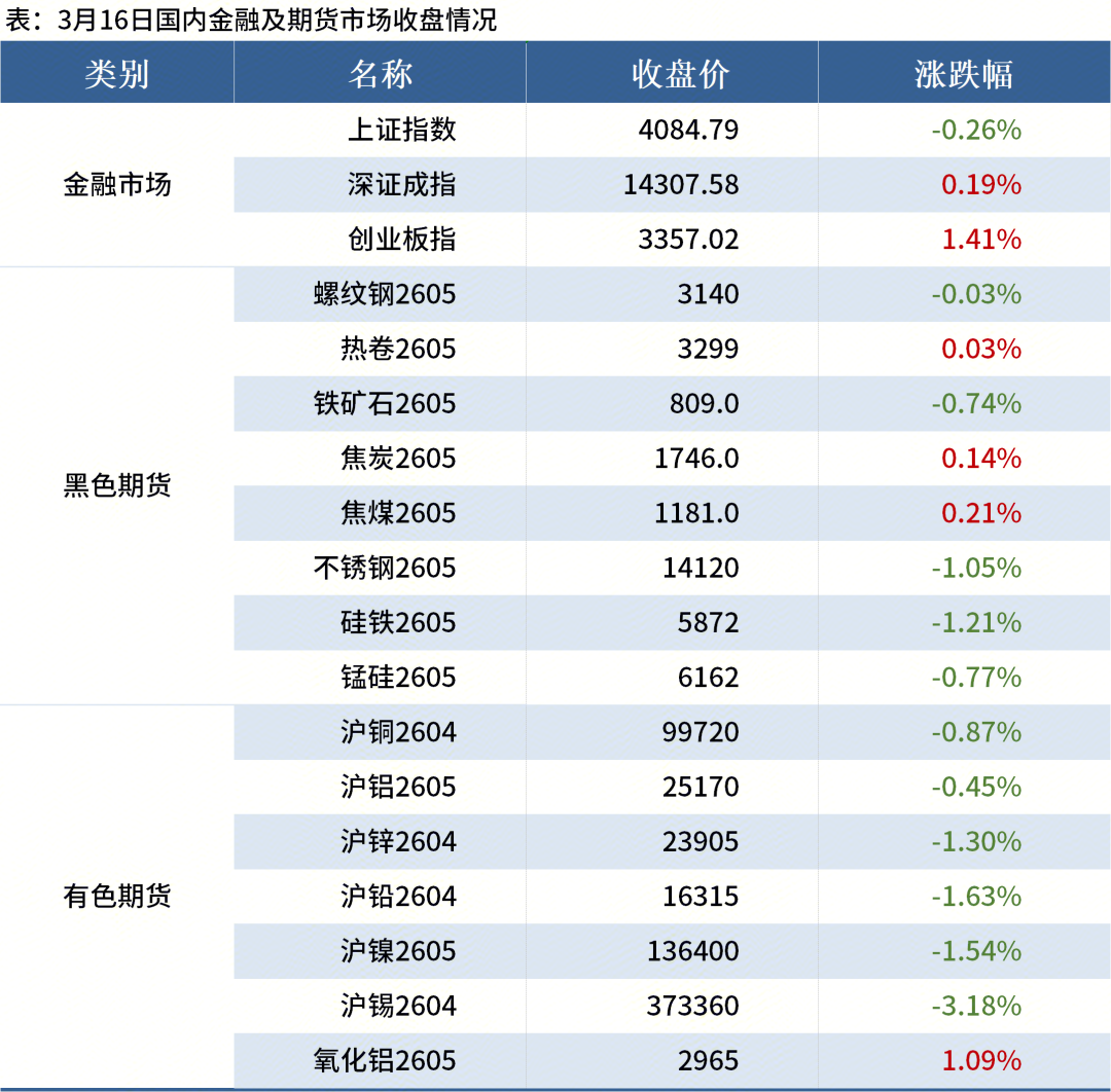 Mysteel晚餐：前2月中国粗钢产量下降，上周全球铁矿发运增加