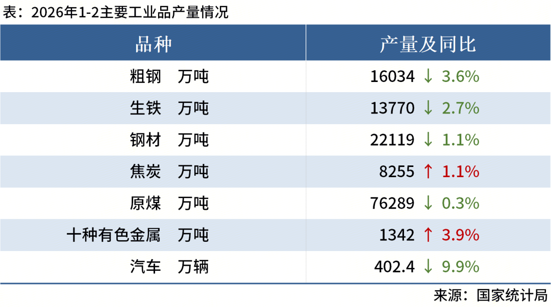 Mysteel晚餐：前2月中国粗钢产量下降，上周全球铁矿发运增加