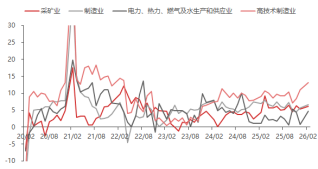 东海期货宏观数据观察:1-2月经济数据好于预期,产需改善明显