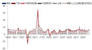 东海期货宏观数据观察:1-2月经济数据好于预期,产需改善明显