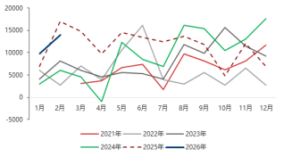 东海期货宏观数据观察:1-2月经济数据好于预期,产需改善明显