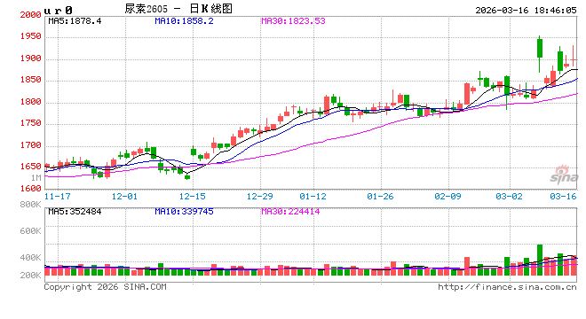尿素：局势主导价格