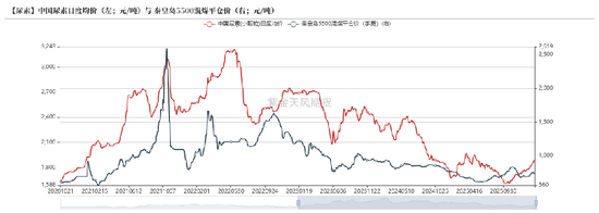 尿素：局势主导价格