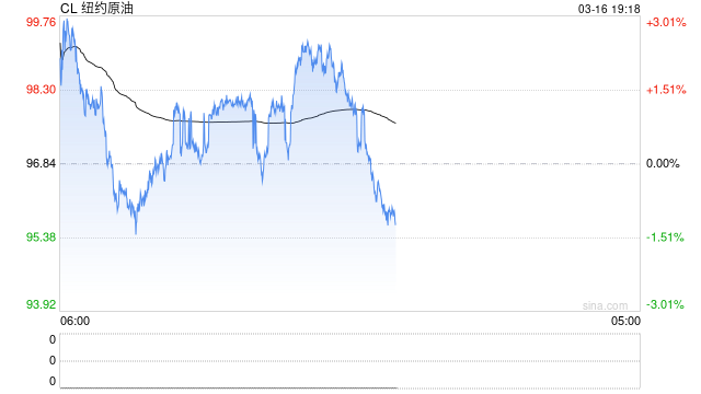 634亿意外收益！美国油企坐收油价红利