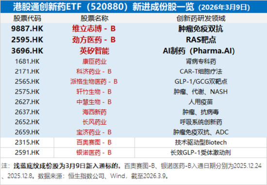 突传重磅，港股崛起！芯片、医药领衔，华宝基金港股信息技术ETF（159131）放量涨超3%！互联网龙头异动猛攻