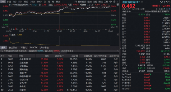 突传重磅，港股崛起！芯片、医药领衔，华宝基金港股信息技术ETF（159131）放量涨超3%！互联网龙头异动猛攻