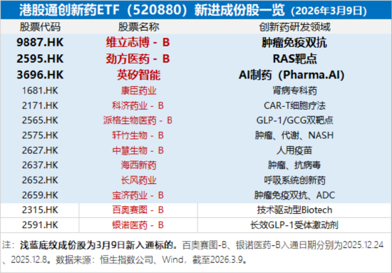 港股医药再反击,机会来了?华宝基金港股通创新药ETF(520880)、港股通医疗ETF携手涨超2%终结三连阴