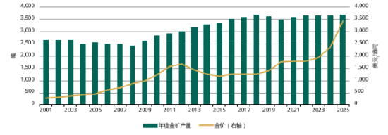 世界黄金协会深度分析：黄金供应会枯竭吗？