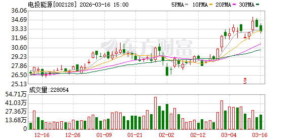 电投能源:截至2025年9月30日公司普通股股东总数为27062户