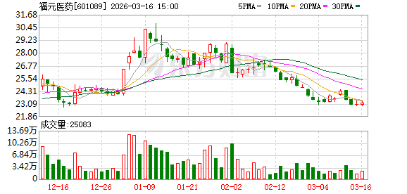 福元医药：公司对BD合作保持双向的开放态度