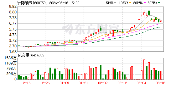 洲际油气:截至2026年2月13日公司股东户数为313629户