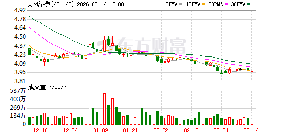 天风证券：公司大股东已严格按照增持计划完成增持公司股份