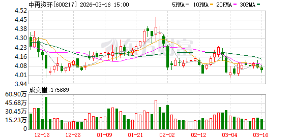 中再资环:公司金属类产成品主要为铜、铝、钢铁等