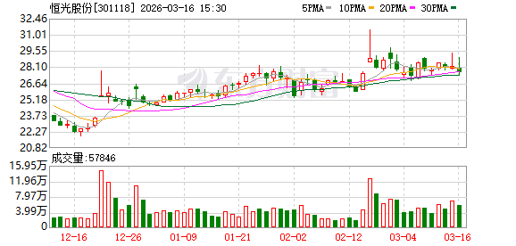 恒光股份:公司控股子公司湖南恒曜新材料有限公司项目正处在规划和筹建阶段