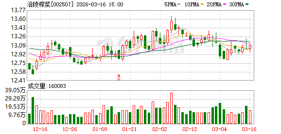 涪陵榨菜:公司近年来现金分红比例保持了稳中有升的趋势