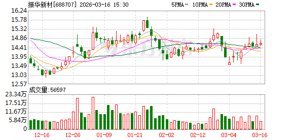 振华新材：公司与三星在中镍、高镍及超高镍三元材料领域均有合作，目前处于产品验证阶段