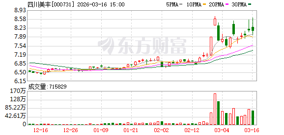 四川美丰:公司将持续做好转型升级等提质增效重点工作