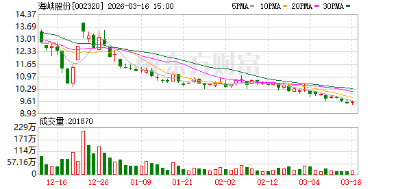 海峡股份:股价受多种因素影响