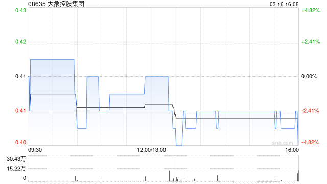 大象控股集团获董事会主席狄小光增持60万股 每股作价0.395港元