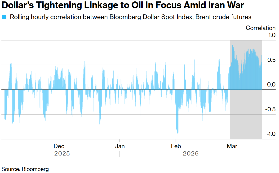 油价“闪跌”带崩美元！霍尔木兹海峡前景现转机，美元指数创两月最大跌幅