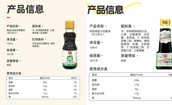 减盐酱油的“文字游戏”：数款酱油被曝减盐不减钠甚至反增？多品牌回应