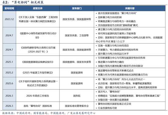 【广发策略】中证全指电力公用事业指数:AI时代的能源底座