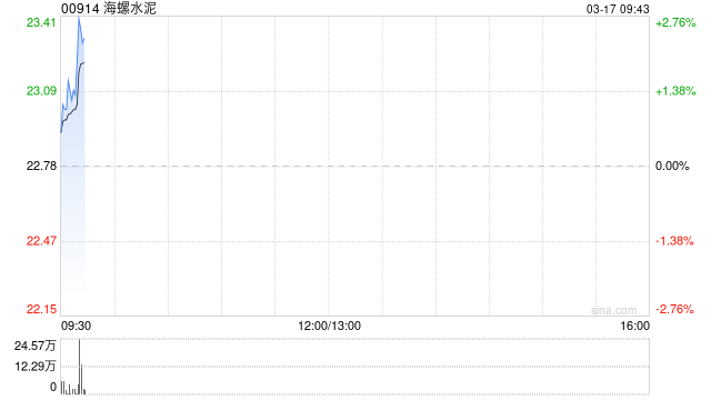 海螺水泥遭Artisan Partners Holdings LP减持268.75万股 每股作价22.8536港元