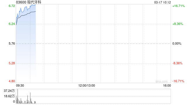 现代牙科盈喜后涨超14% 预期年度纯利同比增加约45.0%至49.9%