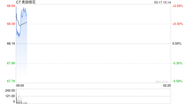 华泰期货：滑准税配额政策落地，美棉期价强势上涨