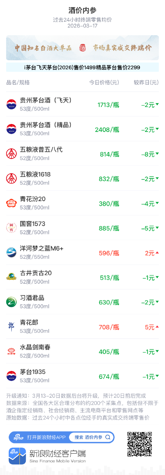 酒价内参3月17日价格发布 白酒终端价格降至近14日低位