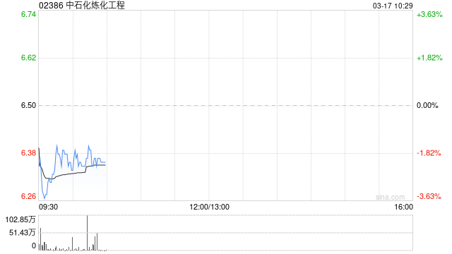 中金：维持中石化炼化工程跑赢行业评级 目标价6.6港元