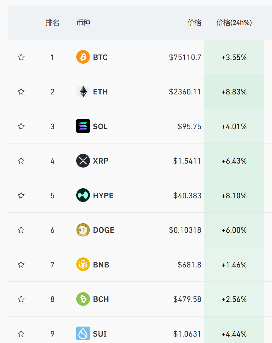 比特币涨破7.5万美元，加密货币全线上涨，超12万人爆仓