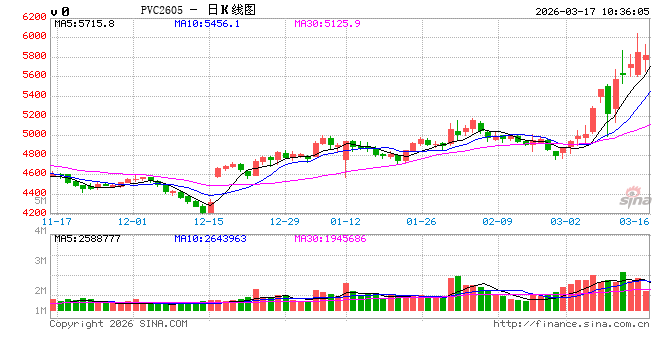 华泰期货：地缘因素导致原料供应担忧，烯烃系品种昨日大幅上涨