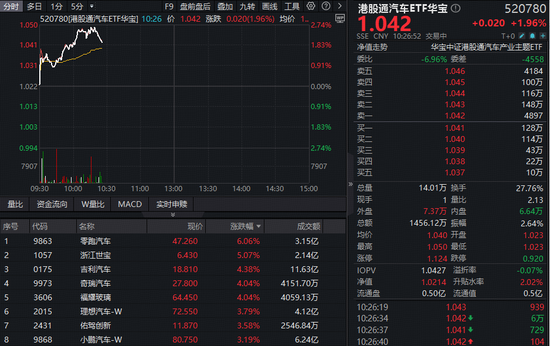 油价上行强化新能源车出海逻辑!华宝基金港股通汽车ETF(520780)大涨超2%创上市新高!