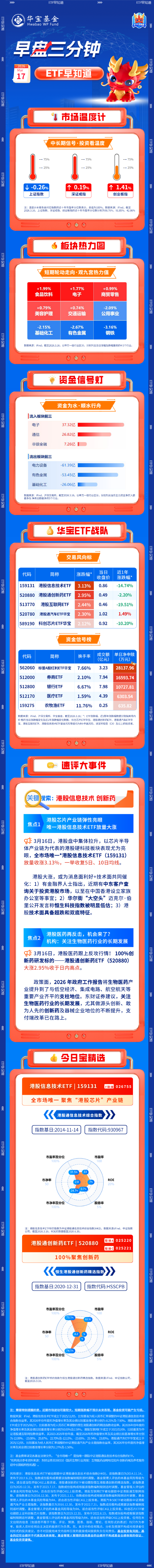 【早盘三分钟】3月17日华宝基金ETF早知道