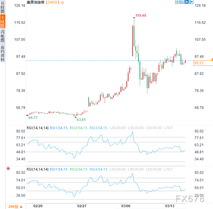 给伊朗战争“算一卦”，两周内结束概率60%？原油如何布局？