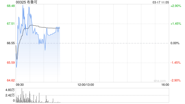 中金：维持布鲁可跑赢行业评级 下调目标价至90港元