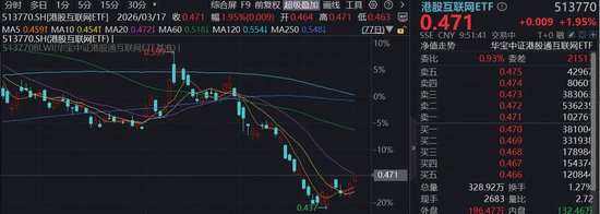 阿里成立ATH事业群，AI战略再升级！华宝基金港股互联网ETF（513770）涨近2%底部3连阳