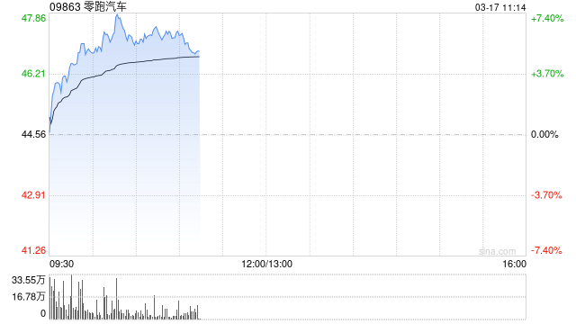 汽车股延续近期涨势 零跑汽车涨超6%吉利汽车涨超4%