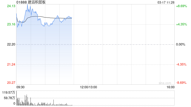 建滔积层板绩后高开近5% 2025年度股东应占溢利同比增加84.16%
