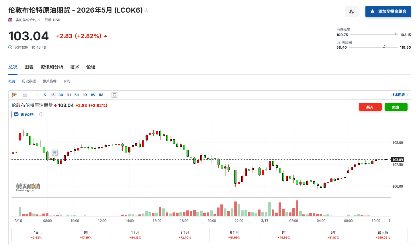 美伊战火“烧向”美国人：汽油花销比一个月前骤增3亿美元！