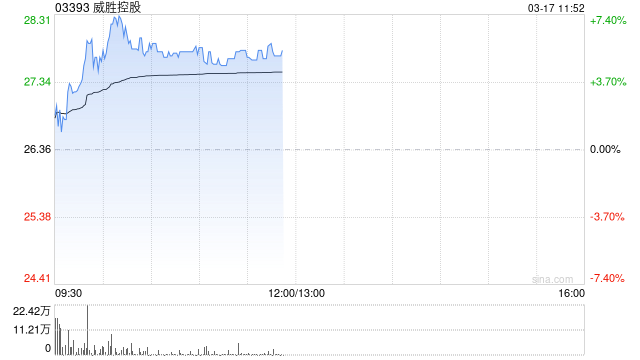 威胜控股午前涨超5% 预计全年纯利同比增长约42%至50%