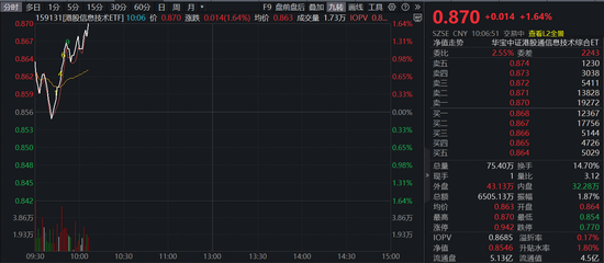 英伟达2027年营收1万亿美元?港股硬科技高开高走,全市场唯一港股信息技术ETF(159131)劲升1.6%