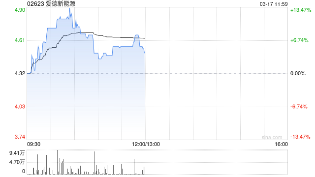 爱德新能源午前涨逾6% 公司近期宣布收购金矿切入黄金开采领域