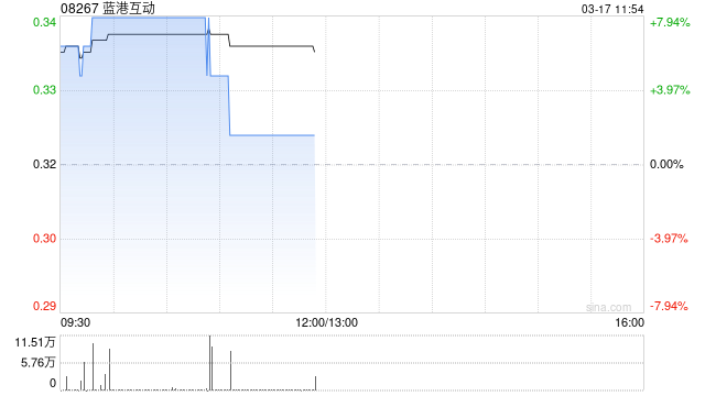 游戏股早盘普遍上涨 蓝港互动涨逾8%博雅互动涨逾5%