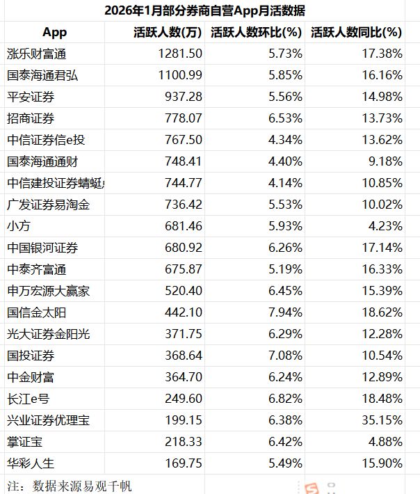 最新数据:1月证券类App月活重回1.8亿关口!8个平台月活超700万人,谁在领跑谁在逆袭?