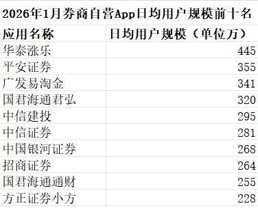 最新数据:1月证券类App月活重回1.8亿关口!8个平台月活超700万人,谁在领跑谁在逆袭?