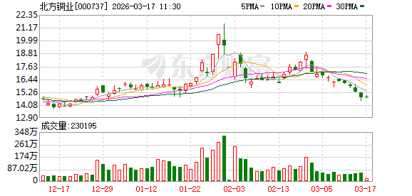 北方铜业:控股股东中条山集团所属的胡家峪矿业公司南和沟外围“探转采”有望在3月底前取得采矿许可证